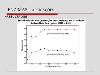 ENZIMAS – APLICAÇÕES
RESULTADOS
10 20 30 40 50 60
300
400
500
600
700
800
900
Lipase Pancreatina (LKM)
Lipase Pancreatina (LNU)
Atividade
(U)
concentração (%)
Influência da concentração de substrato na atividade
hidrolítica das lipase LKM e LNU
 