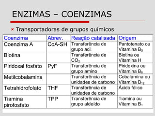 ENZIMAS – COENZIMAS
Coenzima Abrev. Reação catalisada Origem
Coenzima A CoA-SH Transferência de
grupo acil
Pantotenato ou
Vitamina B5
Biotina Transferência de
CO2
Biotina ou
Vitamina H
Piridoxal fosfato PyF Transferência de
grupo amino
Piridoxina ou
Vitamina B6
Metilcobalamina Transferência de
unidades de carbono
Cobalamina ou
Vitamina B12
Tetrahidrofolato THF Transferência de
unidades de carbono
Ácido fólico
Tiamina
pirofosfato
TPP Transferência de
grupo aldeído
Tiamina ou
Vitamina B1
 Transportadoras de grupos químicos
 