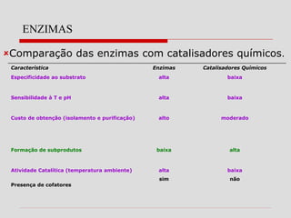 ENZIMAS
Comparação das enzimas com catalisadores químicos.
Característica Enzimas Catalisadores Químicos
Especificidade ao substrato alta baixa
Sensibilidade à T e pH alta baixa
Custo de obtenção (isolamento e purificação) alto moderado
Formação de subprodutos baixa alta
Atividade Catalítica (temperatura ambiente) alta baixa
Presença de cofatores
sim não
 
