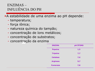 ENZIMAS –
INFLUÊNCIA DO PH
A estabilidade de uma enzima ao pH depende:
- temperatura;
- força iônica;
- natureza química do tampão;
- concentração de íons metálicos;
- concentração de substratos;
- concentração da enzima
ENZIMA pH ÓTIMO
Pepsina 1,5
Tripsina 7,7
Catalase 7,6
Arginase 9,7
Fumarase 7,8
 