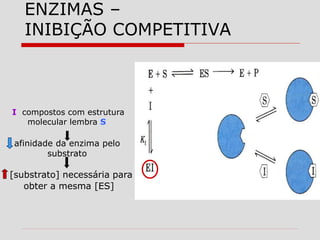 ENZIMAS –
INIBIÇÃO COMPETITIVA
[substrato] necessária para
obter a mesma [ES]
afinidade da enzima pelo
substrato
I compostos com estrutura
molecular lembra S
 