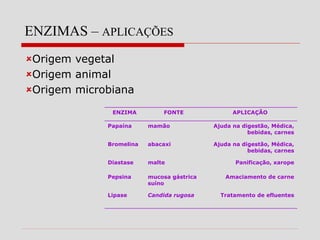 ENZIMAS – APLICAÇÕES
ENZIMA FONTE APLICAÇÃO
Papaína mamão Ajuda na digestão, Médica,
bebidas, carnes
Bromelina abacaxi Ajuda na digestão, Médica,
bebidas, carnes
Diastase malte Panificação, xarope
Pepsina mucosa gástrica
suíno
Amaciamento de carne
Lipase Candida rugosa Tratamento de efluentes
Origem vegetal
Origem animal
Origem microbiana
 
