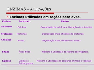 ENZIMAS – APLICAÇÕES
 Enzimas utilizadas em rações para aves.
Melhora a utilização de gorduras animais e vegetais
Lipídios e
ácidos graxos
Lipases
Melhora a utilização do fósforo dos vegetais.
Ácido fítico
Fitase
Degradação mais eficiente do amido.
Amido
Amilases
Degradação mais eficiente de proteínas.
Proteínas
Proteases
Degradação da celulose e liberação de nutrientes
Celulose
Celulases
Efeitos
Substrato
Enzima
 