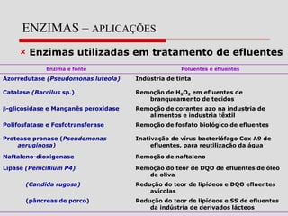 ENZIMAS – APLICAÇÕES
 Enzimas utilizadas em tratamento de efluentes
Enzima e fonte Poluentes e efluentes
Azorredutase (Pseudomonas luteola) Indústria de tinta
Catalase (Baccilus sp.) Remoção de H2O2 em efluentes de
branqueamento de tecidos
-glicosidase e Manganês peroxidase Remoção de corantes azo na industria de
alimentos e industria têxtil
Polifosfatase e Fosfotransferase Remoção de fosfato biológico de efluentes
Protease pronase (Pseudomonas
aeruginosa)
Inativação de vírus bacteriófago Cox A9 de
efluentes, para reutilização da água
Naftaleno-dioxigenase Remoção de naftaleno
Lipase (Penicillium P4) Remoção do teor de DQO de efluentes de óleo
de oliva
(Candida rugosa) Redução do teor de lipídeos e DQO efluentes
avícolas
(pâncreas de porco) Redução do teor de lipídeos e SS de efluentes
da indústria de derivados lácteos
 