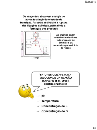07/05/2015
24
Os reagentes absorvem energia de
ativação atingindo o estado de
transição. As setas assinalam a ruptura
das ligações químicas, permitindo a
formação dos produtos
As enzimas atuam
como biocatalisadores
cuja presença faz
diminuir a EA
necessária para o início
da reação
– pH
– Temperatura
– Concentração de E
– Concentração do S
FATORES QUE AFETAM A
VELOCIDADE DA REAÇÃO
(CHAMPE et al., 2006):
cinética enzimática
 