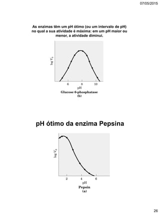 07/05/2015
26
As enzimas têm um pH ótimo (ou um intervalo de pH)
no qual a sua atividade é máxima: em um pH maior ou
menor, a atividade diminui.
pH ótimo da enzima Pepsina
 