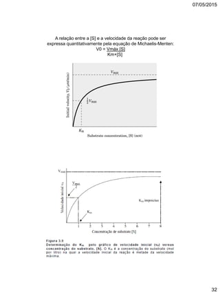 07/05/2015
32
A relação entre a [S] e a velocidade da reação pode ser
expressa quantitativamente pela equação de Michaelis-Menten:
V0 = Vmáx [S]
Km+[S]
 