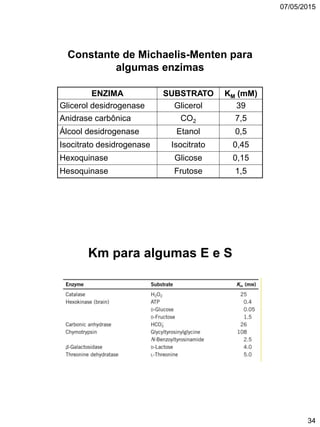 07/05/2015
34
Constante de Michaelis-Menten para
algumas enzimas
ENZIMA SUBSTRATO KM (mM)
Glicerol desidrogenase Glicerol 39
Anidrase carbônica CO2 7,5
Álcool desidrogenase Etanol 0,5
Isocitrato desidrogenase Isocitrato 0,45
Hexoquinase Glicose 0,15
Hesoquinase Frutose 1,5
Km para algumas E e S
 