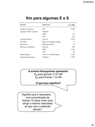 07/05/2015
35
Km para algumas E e S
A enzima Hexoquinase apresenta:
KM para glicose: 0,15 mM
KM para frutose: 1,5 mM
O que isso significa?
Significa que é necessária
uma concentração de
frutose 10 vezes maior para
atingir a mesma velocidade
do que com o substrato
glicose !
 