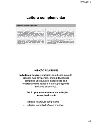07/05/2015
40
Leitura complementar
INIBIÇÃO REVERSÍVEL
Inibidores Reversíveis ligam-se a E por meio de
ligações não-covalentes, onde a diluição do
complexo EI resulta na dissociação do I
reversivelmente ligado e na recuperação da
atividade enzimática.
Os 2 tipos mais comuns de inibição
encontrados são:
– Inibição reversível competitiva
– Inibição reversível não-competitiva.
 