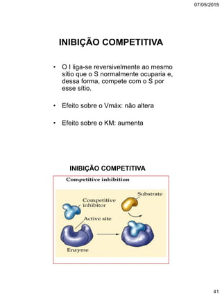 07/05/2015
41
INIBIÇÃO COMPETITIVA
• O I liga-se reversivelmente ao mesmo
sítio que o S normalmente ocuparia e,
dessa forma, compete com o S por
esse sítio.
• Efeito sobre o Vmáx: não altera
• Efeito sobre o KM: aumenta
INIBIÇÃO COMPETITIVA
 