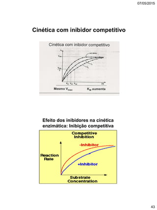 07/05/2015
43
Cinética com inibidor competitivo
Efeito dos inibidores na cinética
enzimática: Inibição competitiva
 