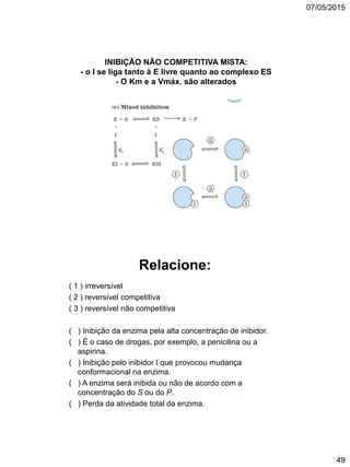 07/05/2015
49
INIBIÇÃO NÃO COMPETITIVA MISTA:
- o I se liga tanto à E livre quanto ao complexo ES
- O Km e a Vmáx. são alterados
Relacione:
( 1 ) irreversível
( 2 ) reversível competitiva
( 3 ) reversível não competitiva
( ) Inibição da enzima pela alta concentração de inibidor.
( ) É o caso de drogas, por exemplo, a penicilina ou a
aspirina.
( ) Inibição pelo inibidor I que provocou mudança
conformacional na enzima.
( ) A enzima será inibida ou não de acordo com a
concentração do S ou do P.
( ) Perda da atividade total da enzima.
 