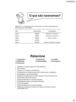 07/05/2015
63
O que são isoenzimas?
Relacione
( 1 ) Holoenzima ( 2) Apoenzima ( 3 ) Cofator
( 4 ) Metabólito ( 5) Antimetabólito ( 6) Zimogênios
( 7) Isoenzimas
( ) Catalisam a mesma reação em tecidos diferentes;
( ) Pré-enzimas;
( ) Pode ser um mineral ou uma vitamina;
( ) É diferente de um inibidor porque este é transformado ou catalisado;
( ) Pepsinogênio e quimotripsinogênio;
( ) Substância semelhante ao S, porém, bloqueia o funcionamento da via;
( ) Precursores inativos de enzimas;
( ) Porção protéica de um a enzima conjugada;
( ) Desidrogenase málica mitocondrial e citosólica;
( ) Enzima conjugada;
( ) Grupo prostético de um enzima conjugada;
( ) Moléculas produzidas ao longo de um sistema enzimático, que dão
continuidade a via;
 