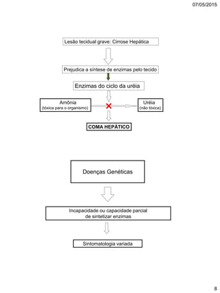 07/05/2015
8
Enzimas do ciclo da uréia
Lesão tecidual grave: Cirrose Hepática
Prejudica a síntese de enzimas pelo tecido
Amônia
(tóxica para o organismo)
Uréia
(não tóxica)
COMA HEPÁTICO
Doenças Genéticas
Incapacidade ou capacidade parcial
de sintetizar enzimas
Sintomatologia variada
 