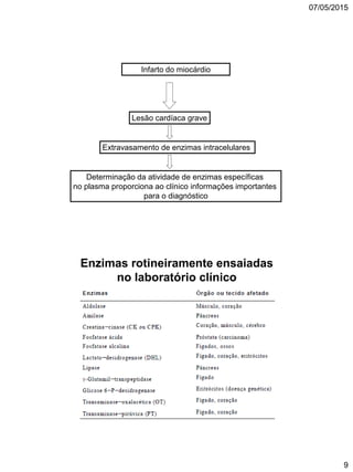 07/05/2015
9
Determinação da atividade de enzimas específicas
no plasma proporciona ao clínico informações importantes
para o diagnóstico
Lesão cardíaca grave
Infarto do miocárdio
Extravasamento de enzimas intracelulares
Enzimas rotineiramente ensaiadas
no laboratório clínico
 