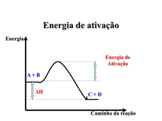 Energia de ativação
Energia


                                 Energia de
                                  Ativação

          A+B


           ΔH              C+D


                           Caminho da reação
 