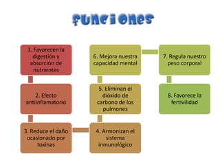 1. Favorecen la
   digestión y      6. Mejora nuestra   7. Regula nuestro
  absorción de      capacidad mental      peso corporal
    nutrientes


                      5. Eliminan el
    2. Efecto          dióxido de        8. Favorece la
antiinflamatorio     carbono de los       fertivilidad
                        pulmones


3. Reduce el daño    4. Armonizan el
 ocasionado por          sistema
     toxinas          inmunológico
 