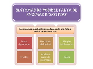 SINTOMAS DE POSIBLE FALTA DE
     ENZIMAS DIGESTIVAS


 Los síntomas más habituales o típicos de una falta o
               déficit de enzimas son:



    Malas            Hinchazón              Alergias
 digestiones         abdominal           intolerancias


                      Acidez o
  Eructos             ardor de               Gases
                     estomago
 