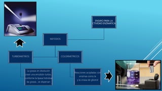 ENSAYO PARA LA
CTIVIDAD ENZIMATICA
METODOS
TURBIDIMETRIOS
La grasas en disolución
crean una emulsión turbia ,
conforme la lipasa hidroliza
las grasas , se dispersan
COLORIMETRICOS
Reacciones acopladas con
enzimas como la
y la cinasa de glicerol
 