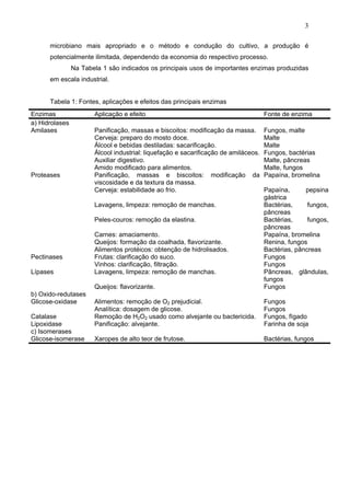 3
microbiano mais apropriado e o método e condução do cultivo, a produção é
potencialmente ilimitada, dependendo da economia do respectivo processo.
Na Tabela 1 são indicados os principais usos de importantes enzimas produzidas
em escala industrial.
Tabela 1: Fontes, aplicações e efeitos das principais enzimas
Enzimas Aplicação e efeito Fonte de enzima
a) Hidrolases
Amilases Panificação, massas e biscoitos: modificação da massa.
Cerveja: preparo do mosto doce.
Álcool e bebidas destiladas: sacarificação.
Álcool industrial: liquefação e sacarificação de amiláceos.
Auxiliar digestivo.
Amido modificado para alimentos.
Fungos, malte
Malte
Malte
Fungos, bactérias
Malte, pâncreas
Malte, fungos
Proteases Panificação, massas e biscoitos: modificação da
viscosidade e da textura da massa.
Cerveja: estabilidade ao frio.
Lavagens, limpeza: remoção de manchas.
Peles-couros: remoção da elastina.
Carnes: amaciamento.
Queijos: formação da coalhada, flavorizante.
Alimentos protéicos: obtenção de hidrolisados.
Papaína, bromelina
Papaína, pepsina
gástrica
Bactérias, fungos,
pâncreas
Bactérias, fungos,
pâncreas
Papaína, bromelina
Renina, fungos
Bactérias, pâncreas
Pectinases Frutas: clarificação do suco.
Vinhos: clarificação, filtração.
Fungos
Fungos
Lípases Lavagens, limpeza: remoção de manchas.
Queijos: flavorizante.
Pâncreas, glândulas,
fungos
Fungos
b) Oxido-redutases
Glicose-oxidase Alimentos: remoção de O2 prejudicial.
Analítica: dosagem de glicose.
Fungos
Fungos
Catalase Remoção de H2O2 usado como alvejante ou bactericida. Fungos, fígado
Lipoxidase Panificação: alvejante. Farinha de soja
c) Isomerases
Glicose-isomerase Xaropes de alto teor de frutose. Bactérias, fungos
 