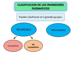 CLASIFICACION DE LOS INHIBIDORES
ENZIMATICOS
Pueden clasificarse en 2 grandes grupos:

REVERSIBLE

Competitivo

No
competitivo

IRREVERSIBLE

 