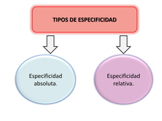 TIPOS DE ESPECIFICIDAD

Especificidad
absoluta.

Especificidad
relativa.

 