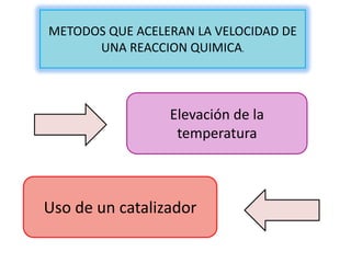 METODOS QUE ACELERAN LA VELOCIDAD DE
UNA REACCION QUIMICA.

Elevación de la
temperatura

Uso de un catalizador

 