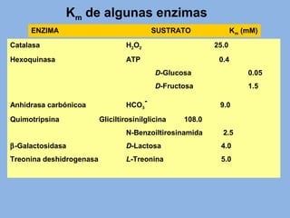 Catalasa H2O2 25.0
Hexoquinasa ATP 0.4
D-Glucosa 0.05
D-Fructosa 1.5
Anhidrasa carbónicoa HCO3
-
9.0
Quimotripsina Gliciltirosinilglicina 108.0
N-Benzoiltirosinamida 2.5
β-Galactosidasa D-Lactosa 4.0
Treonina deshidrogenasa L-Treonina 5.0
Km de algunas enzimas
ENZIMA SUSTRATO Km (mM)
 