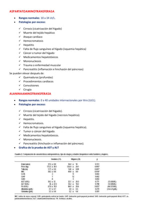 ASPARTATOAMINOTRANSFERASA
Rangos normales: 10 a 34 UI/L.
Patologías por exceso:
 Cirrosis (cicatrización del hígado)
 Muerte del tejido hepático
 Ataque cardíaco
 Hemocromatosis
 Hepatitis
 Falta de flujo sanguíneo al hígado (isquemia hepática)
 Cáncer o tumor del hígado
 Medicamentos hepatotóxicos
 Mononucleosis
 Trauma o enfermedad muscular
 Pancreatitis (inflamación e hinchazón del páncreas)
Se pueden elevar después de:
 Quemaduras (profundas)
 Procedimientos cardíacos
 Convulsiones
 Cirugía
ALANINAAMINOTRANSFERASA
Rangos normales: 0 a 40 unidades internacionales por litro (UI/L).
Patologías por exceso:
 Cirrosis (cicatrización del hígado).
 Muerte del tejido del hígado (necrosis hepática).
 Hepatitis.
 Hemocromatosis.
 Falta de flujo sanguíneo al hígado (isquemia hepática).
 Tumor o cáncer del hígado.
 Medicamentos hepatotóxicos.
 Mononucleosis.
 Pancreatitis (hinchazón e inflamación del páncreas).
Grafica de la prueba de AST y ALT
 