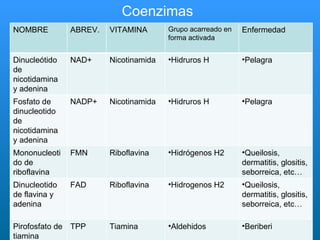Coenzimas NOMBRE ABREV. VITAMINA Grupo acarreado en forma activada Enfermedad Dinucleótido de nicotidamina y adenina NAD+ Nicotinamida Hidruros H Pelagra Fosfato de dinucleotido  de nicotidamina y adenina NADP+ Nicotinamida Hidruros H Pelagra Mononucleotido de riboflavina FMN Riboflavina Hidrógenos H2 Queilosis, dermatitis, glositis, seborreica, etc… Dinucleotido de flavina y adenina FAD Riboflavina Hidrogenos H2 Queilosis, dermatitis, glositis, seborreica, etc… Pirofosfato de tiamina TPP Tiamina Aldehidos Beriberi 