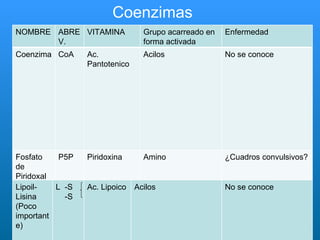 Coenzimas NOMBRE ABREV. VITAMINA Grupo acarreado en forma activada Enfermedad Coenzima CoA Ac. Pantotenico Acilos No se conoce Fosfato de Piridoxal P5P Piridoxina Amino ¿Cuadros convulsivos? Lipoil-Lisina (Poco importante) L  -S -S Ac. Lipoico Acilos No se conoce 