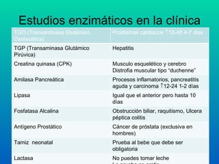 Estudios enzimáticos en la clínica TGO (Transaminasa Glutámico Oxalacética) Problemas cardiacos   12-48 4-7 dias TGP (Transaminasa Glutámico Pirúvica) Hepatitis Creatina quinasa (CPK) Musculo esquelético y cerebro Distrofia muscular tipo “duchenne” Amilasa Pancreática Procesos inflamatorios, pancreatitis aguda y carcinoma   12-24 1-2 días Lipasa Igual que el anterior pero hasta 10 días Fosfatasa Alcalina Obstrucción biliar, raquitismo, Ulcera péptica colitis Antígeno Prostático Cáncer de próstata (exclusiva en hombres)  Tamiz  neonatal Prueba al bebe que debe ser obligatoria Lactasa No puedes tomar leche La prueba es gratis 