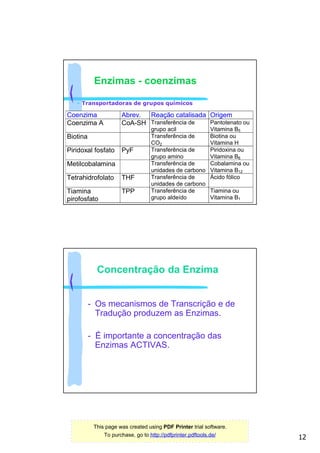 Enzimas - coenzimas

    Transportadoras de grupos químicos

Coenzima              Abrev. Reação catalisada Origem
Coenzima A            CoA-SH Transferência de  Pantotenato ou
                                  grupo acil               Vitamina B5
Biotina                           Transferência de         Biotina ou
                                  CO2                      Vitamina H
Piridoxal fosfato     PyF         Transferência de         Piridoxina ou
                                  grupo amino              Vitamina B6
Metilcobalamina                   Transferência de         Cobalamina ou
                                  unidades de carbono      Vitamina B12
Tetrahidrofolato      THF         Transferência de         Ácido fólico
                                  unidades de carbono
Tiamina               TPP         Transferência de         Tiamina ou
pirofosfato                       grupo aldeído            Vitamina B1




            Concentração da Enzima


          - Os mecanismos de Transcrição e de
            Tradução produzem as Enzimas.

          - É importante a concentração das
            Enzimas ACTIVAS.




           This page was created using PDF Printer trial software.
               To purchase, go to http://pdfprinter.pdftools.de/
                                                                           12
 