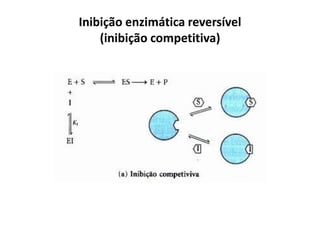 Inibição enzimática reversível
(inibição competitiva)
 