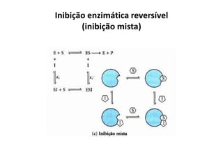 Inibição enzimática reversível
(inibição mista)
 