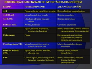 DISTRIBUIÇÃO DAS ENZIMAS DE IMPORTÂNCIA DIAGNÓSTICA
ENZIMA FONTES PRINCIPAIS APLICAÇÕES CLÍNICAS
ALT Fígado, músculo esquelético, coração Doença hepática parenquimatosa
ALDOLASE Músculo esqulético, coração Doenças musculares
AMILASE Glândulas salivares, pâncreas,
ovários
Doenças pancreáticas
Fosfatase ácida Próstata, hemácias Carcinoma da próstata
AST Fígado, músculo esquelético,
coração, rim, hemácias
Infarto do miocárdio, doença hepática
parenquimatosa, doença muscular
Colinesterase Fígado Envenenamento por inseticida
organofosforado, doenças
hepáticas parenquimatosa
Creatino quinase(CK) Músculo esquelético, cérebro,
coração, músculo liso
Infarto do miocárdio, doenças
musculares
Fosfatase alcalina
(FAL)
Fígado, osso, mucosa intestinal,
placenta, rim
Doenças ósseas, doenças
hepatobiliares
LDH Coração,fígado,músculo esquelético,
hemácias, plaquetas, linfonodos
Infarto do miocárdio, hemólise,
doenças hepáticas
parenquimatosa
 