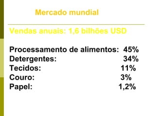 Mercado mundial Vendas anuais: 1,6 bilhões USD Processamento de alimentos:  45% Detergentes:  34% Tecidos:  11% Couro:  3% Papel:  1,2% 
