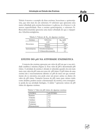 205
Introdução ao Estudo das Enzimas
Aula
10
Tabela 4. Valores de KM
de algumas enzimas
EFEITO DO pH NA ATIVIDADE ENZIMÁTICA
A maioria das enzimas apresenta um valor de pH em que a sua ativi-
dade catalítica é máxima (Figura 3). Esse valor de pH é denominado pH
ótimo. A atividade da enzima é afetada (é reduzida) quando ela está num
meio cujo valor de pH varia em torno do pH ótimo. O pH ótimo de uma
enzima não é necessariamente idêntico ao pH do meio em que normal-
mente ela se encontra; esse pode estar um pouco acima ou abaixo do
valor do pH ótimo. Variações bruscas de pH, tanto para valores ácido
como alcalino, podem causar a desnaturação da enzima, com conseqüen-
te perda da sua atividade biológica. A tabela 7 apresenta valores de pH
ótimo de algumas enzimas.
Tabela 5: Valor de pH ótimo de algumas enzimas
Tabela 4 mostra o exemplo de duas enzimas, hexocinase e quimotrip-
sina, que têm mais de um substrato. O substrato que apresenta uma
maior afinidade pela enzima hexocinase é a glicose, já a frutose é o de
menor especificidade. Para a enzima quimotripsina, o substrato N-
Benzoiltirosinamida apresenta uma maior afinidade do que o tripeptí-
deo Gliciltirosinilglicina.
 