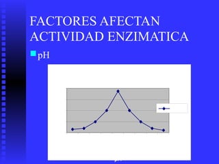 FACTORES AFECTAN
ACTIVIDAD ENZIMATICA
■pHActividad
enzimatica
Actividad enzimatica vs
pH
20
15
10 Serie1
5
0
3 4 5 6 7 9 10 11 13
pH
 