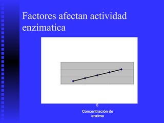 Factores afectan actividad
enzimatica
Actividad
Enzimatica
Actividad Enzimatica
vs
concentración de
enzima
15
10
5
0
0 2 4
6
Concentración de
enzima
 