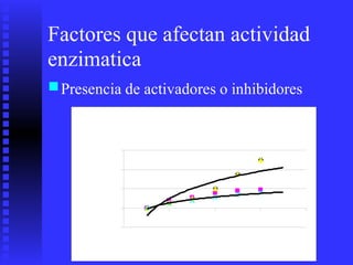 Factores que afectan
enzimatica
actividad
■Presencia de activadores o inhibidores
Inhibició
n
competitiv
a
6
4
2
0
0 2 4 6 8-2
Concentración de
sustrato
Velocidaddela
reacción
 