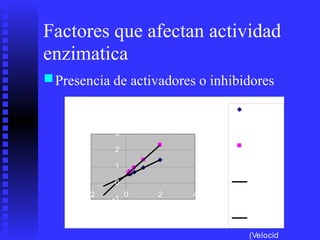 Factores que afectan
enzimatica
actividad
■Presencia de activadores o inhibidores
Velocidad
sin
inhibido
r
Inhibicion competitiva
3
Velocida
d
con
inhibido
r
2
1
Lineal
(Velocida
d sin
inhibidor
)
Lineal
(Velocid
0
-2 0 2 4
-1
1/s
1/v
 