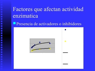 Factores que afectan
enzimatica
actividad
■Presencia de activadores o inhibidores
con inhibidor
Velocidaddela
reacción
Inhibicion nocompetitiva
0,6
0,4
0,2
0
0 10 20
concentración de sustrato
Velocidad
Logarítmica
Logarítmica
(Velocidad
 