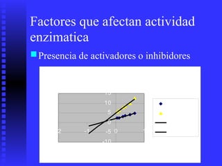 Factores que afectan
enzimatica
actividad
■Presencia de activadores o inhibidores
Inhibicion no competitiva
15
10 1/V
1/V
Lineal
(1/V)
Lineal
(1/V)
5
0
-2 -1 0 1-5
-10
1/S
1/V
 