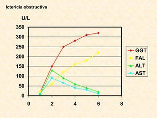 Ictericia obstructiva

       U/L
     350
     300
     250
                                        GGT
     200                                FAL
     150                                ALT
                                        AST
     100
      50
       0
           0            2   4   6   8
 