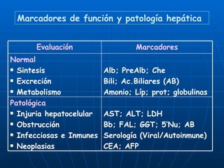 Marcadores de función y patología hepática


      Evaluación                   Marcadores
Normal
 Sintesis                Alb; PreAlb; Che
 Excreción               Bili; Ac.Biliares (AB)
 Metabolismo             Amonio; Líp; prot; globulinas
Patológica
 Injuria hepatocelular   AST; ALT; LDH
 Obstrucción             Bb; FAL; GGT; 5’Nu; AB
 Infecciosas e Inmunes   Serología (Viral/Autoinmune)
 Neoplasias              CEA; AFP
 