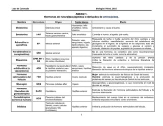 Liceo de Coronado Biología X Nivel, 2016.
5
ANEXO 1.
Hormonas de naturaleza peptídica o derivados de aminoácidos.
Nombre Abreviatura Origen Tejido blanco Efecto
Melatonina Glándula pineal
Hipocampo, tallo
encefálico, retina,
intestino.
Antioxidante y causa el sueño.
Serotonina 5-HT
Sistema nervioso central,
tracto gastrointestinal
Tallo encefálico Controla el humor, el apetito y el sueño.
Adrenalina o
epinefrina
EPI Médula adrenal
Corazón, vaso
sanguíneos, hígado,
tejido adiposo, ojo,
aparato digestivo
Respuesta de lucha o huida: aumento del ritmo cardíaco y del
volumen sistólico, vasodilatación, aumento del catabolismo del
glucógeno en el hígado, de la lipólisis en los adipocitos; todo ello
incrementa el suministro de oxígeno y glucosa al cerebro y
músculo; dilatación de pupilas; supresión de procesos no vitales.
Noradrenalina (o
norepinefrina)
NRE Médula adrenal
No es una hormona, se considera sólo como neurotransmisor
(respuesta de lucha o huida: como la adrenalina).
Dopamina
DPM, PIH o
DA
Riñón, hipotálamo (neuronas
del núcleo infundibular)
Aumento del ritmo cardíaco y de la presión arterial
inhibe la liberación de prolactina y hormona liberadora de
tirotropina.
Hormona
antidiurética (o
vasopresina)
ADH
Hipotálamo (se acumula en
la hipófisis posterior para
su posterior liberación)
Riñón, vasos
sanguíneos, hipófisis
anterior
Retención de agua en el riñón, vasoconstricción moderada;
liberación de Hormona adrenocorticotrópica de la hipófisis anterior.
Hormona
estimuladora del
folículo
FSH Hipófisis anterior Ovario, testículo
Mujer: estimula la maduración del folículo de Graaf del ovario.
Hombre: estimula la espermatogénesis y la producción de
proteínas del semen por las células de Sertoli de los testículos.
Glucagón GCG Páncreas (células alfa) Hígado
Glucogenólisis y gluconeogénesis, lo que incrementa el nivel de
glucosa en sangre.
Hormona
liberadora de
gonadatropina
GnRH Hipotálamo Hipófisis anterior
Estimula la liberación de Hormona estimuladora del folículo y de
hormona luteinizante.
Gonadotropina
coriónica humana
HCG
Placenta (células del
sincitiotrofoblasto)
Mantenimiento del cuerpo lúteo en el comienzo del embarazo;
inhibe la respuesta inmunitaria contra el embrión.
Inhibina
Testículo (células de
Sértoli), ovario (células
granulosas), feto
(trofoblasto)
Hipófisis anterior Inhibe la producción de hormona estimuladora del folículo.
 