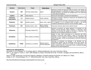 Liceo de Coronado Biología X Nivel, 2016.
6
Nombre Abreviatura Origen Tejido blanco Efecto
Insulina INS Páncreas (células beta) tejidos
Estimula la entrada de glucosa desde la sangre a las células, la
glucogenogénesis y la glucólisis en hígado y músculo; estimula la
entrada de lípidos y la síntesis de triacilgliceroles en los adipocitos
y otros efectos anabólicos.
Leptina LEP Tejido adiposo Disminución del apetito y aumento del metabolismo.
Hormona
luteinizante
LH Hipófisis anterior Ovario, testículo
Estimula la ovulación; estimula la producción de testosterona por
las células de Leydig.
Oxitocina OXT Hipófisis posterior Mama, útero, vagina
Estimula la secreción de leche; contracción del cérvix; involucrada
en el orgasmo y en la confianza entre la gente; y los ritmos
circadianos (temperatura corporal, nivel de actividad, vigilia).
Prolactina PRL Hipófisis anterior, útero
Mama, sistema
nervioso central
Producción de leche; placer tras la relación sexual.
Histamina Estómago (células ECL)
Estimula la secreción de ácidos gástricos. Es liberada por las
células inmunes llamadas células cebadas, o mastocitos, para
aumentar el suministro de sangre en una lesión o responder a la
presencia de una sustancia extraña en el cuerpo.
Encefalina Riñón (células cromafines)
Regula el dolor. Está involucrada en la reducción del dolor,
aumenta la secreción ácido gástrico, relaja la musculatura del
estómago e íleon, bloquea la secreción exocrina pancreática de
insulina y glucagón, inhiben la somatostatina y estimulan liberación
de dopamina.
Endorfinas POMC Hipotálamo y la hipófisis
Médula espinal y
torrente sanguíneo.
Estimulan la sensación de bienestar y de felicidad. Se ha
comprobado además que las endorfinas sirven para reforzar el
sistema inmunitario, además de combatir el envejecimiento y el
estrés, evitando lesiones y reduciendo el dolor y evitando también
lesiones en los vasos sanguíneos.
Referencias bibliográficas.
Hernández, K. 2013. Biología 10°. Un enfoque prácti co. Didáctica Multimedia. San José, Costa Rica. 298 pp.
Starr, C., R. Taggart, E. Evers y L. Starr. 2009. Biología: la unidad y diversidad de la vida. 12 edición. Cengage Learning Editores. México.
1003 pp.
Stuart, B. 1978. Introducción a la Química Orgánica y Biológica. Compañía editorial Continental, S.A. México D.F. 538pp.
Zúñiga, N. 2011. Mundo Biología 10o
y 11o
. Editorial Eduvisión. San José, Costa Rica. 368 pp.
http://themedicalbiochemistrypage.org/es/peptide-hormones-sp.php
 
