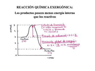 REACCIÓN QUÍMICA EXERGÓNICA:
Los productos poseen menos energía interna
que los reactivos
 